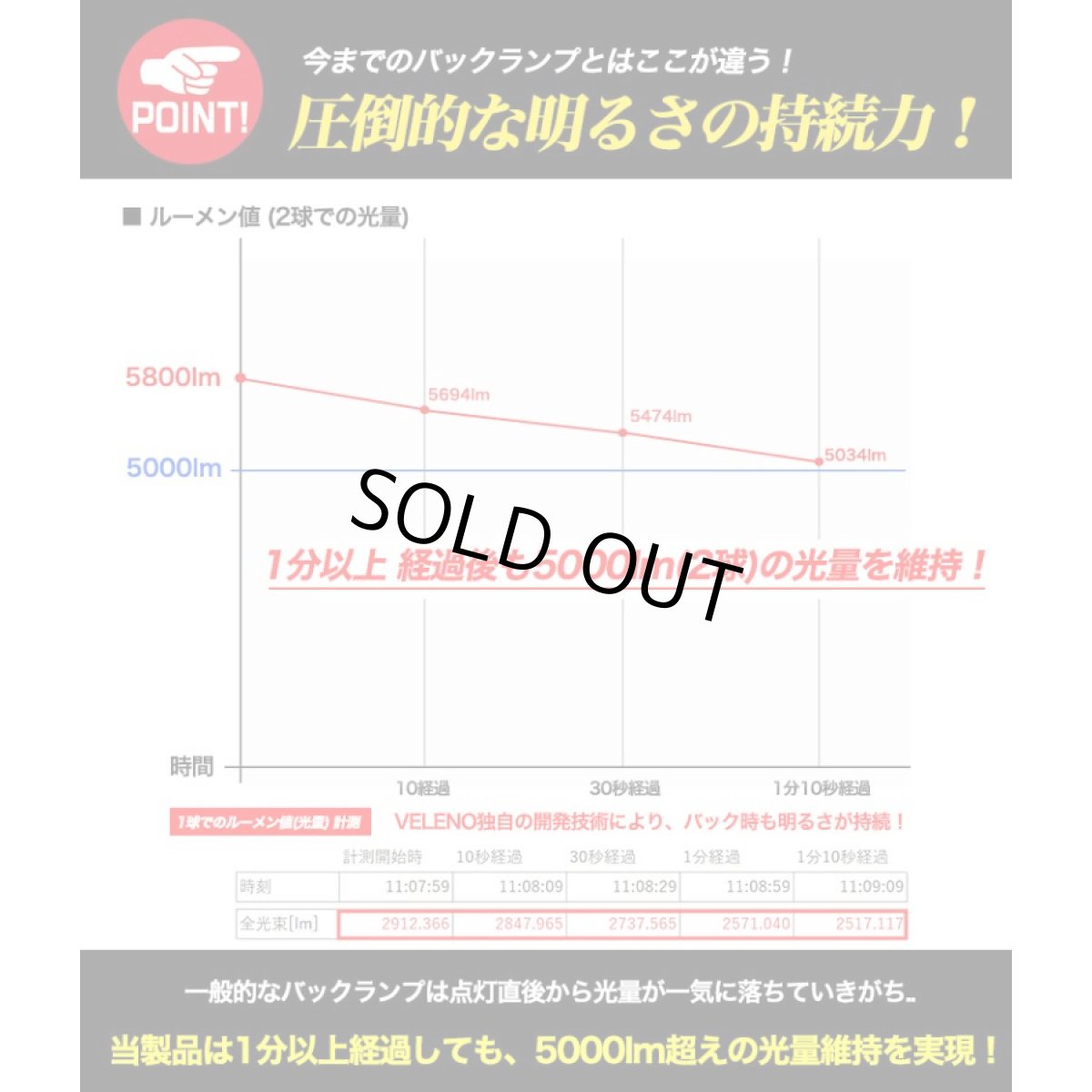 画像18: T16 LED バックランプ VELENO MORTALE LEDバックランプ ありえない明るさ驚異の5800lm 爆光 無極性 2球セット 【VELENO】 (18)